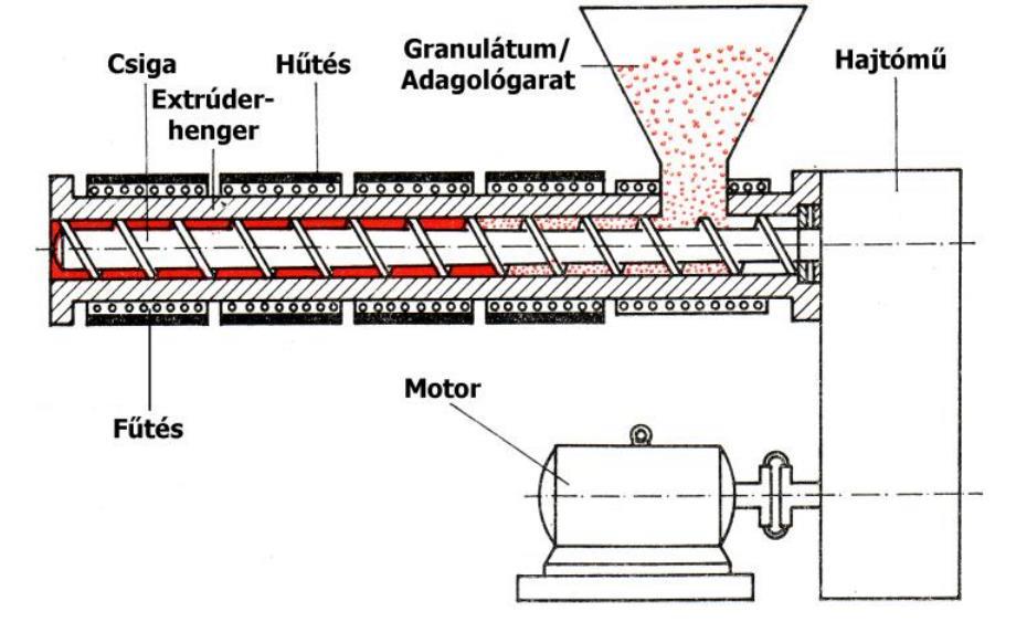 Az extruder