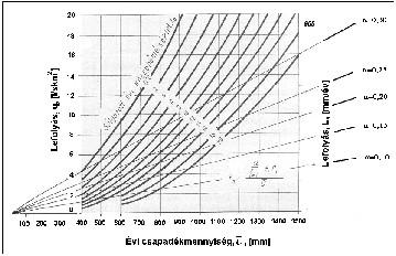 α= α 1 + α 2 + α 3 (7) összefüggés szerepel, melyből α 1 a lejtésviszonyok, α 2 a talajviszonyok α 3 pedig a növényviszonyok függvénye.