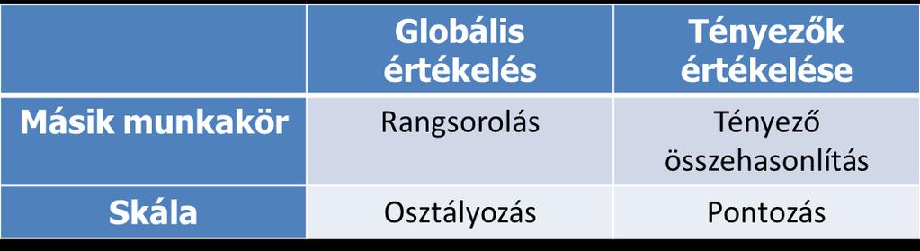 4.3.2. A munkakör-értékelés módszerei A munkakör-értékelésben számos módszerre támaszkodhatunk.