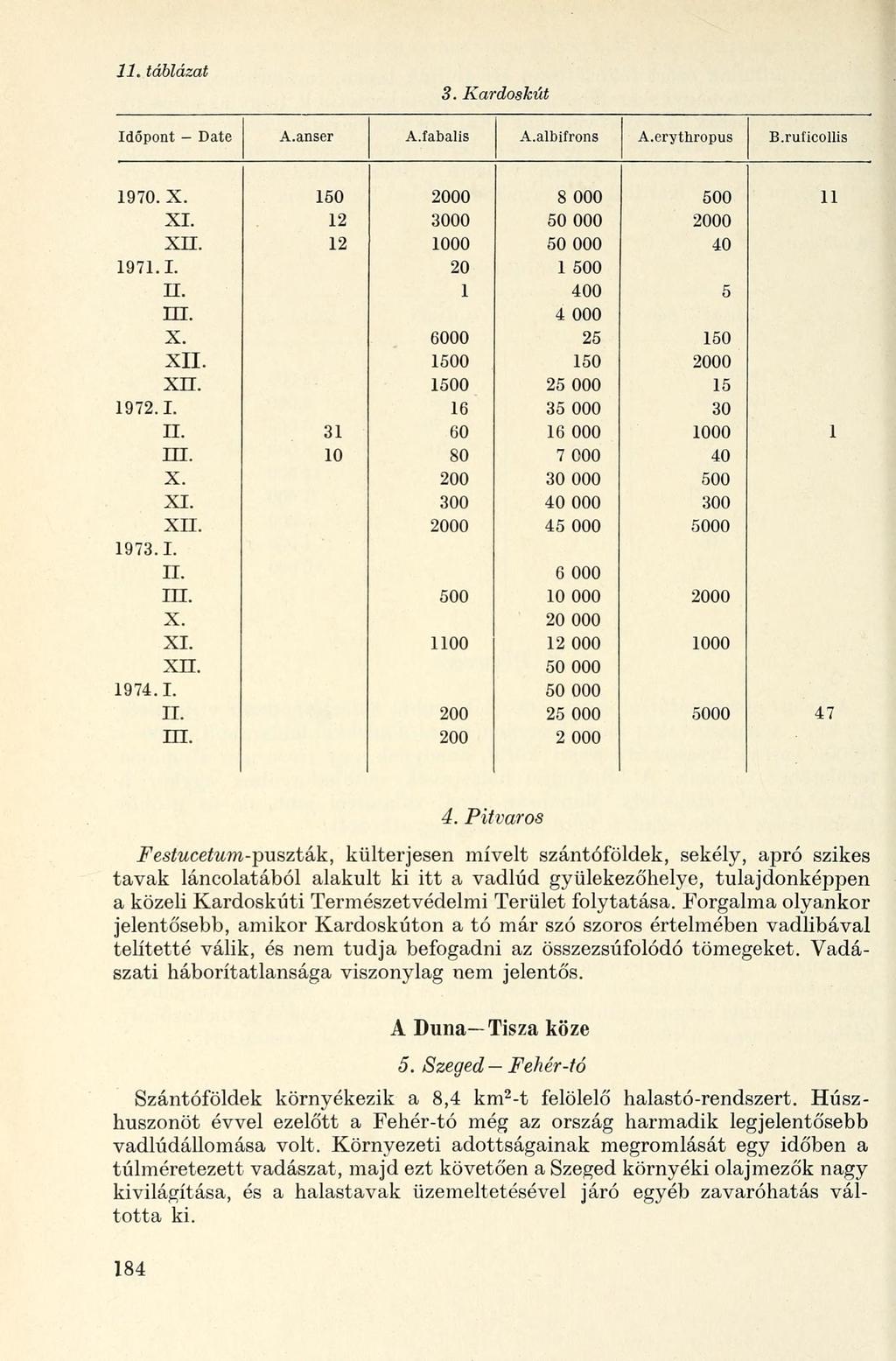 11. táblázat 3. Kardoskút Időpont - Date A.anser A.fabalis A.albifrons A.erytbropus B.ruficollis 1970. X. 150 2000 8 000 500 11 XI. 12 3000 50 000 2000 XII. 12 1000 50 000 40 1971.1. 20 1 500 H.
