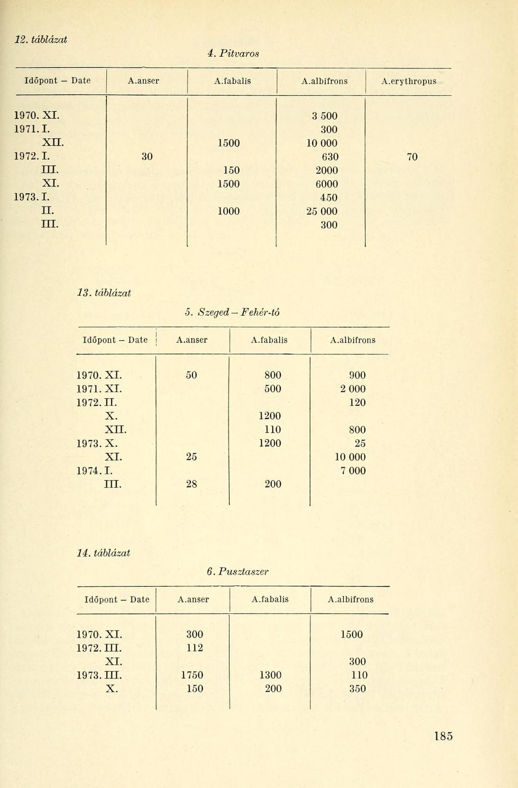 12. táblázat 4. Pitvaros Időpont Date A.anser A.fabalis A.albifrons A.erythropus 1970. XI. 3 500 1971.1. 300 XLT. 1500 10 000 1972.1. 30 630 70 DJ. 150 2000 XI. 1500 6000 1973.1. 450 IL 1000 25 000 III.