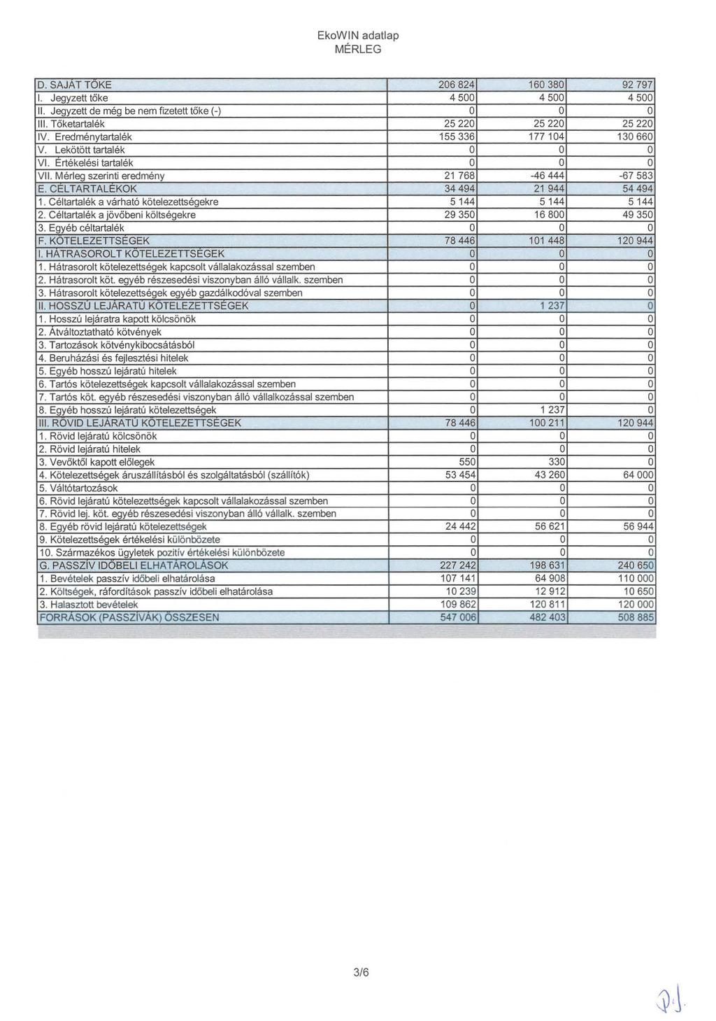 MÉRLEG D. SAJAT TOKE 1. Jegyzett tőke 11. Jegyzett de még be nem fizetett tőke (-) Ill. Tőketartalék IV. Eredménytartalék v. Lekötött tartalék VI. Ertékelési tartalék VII. Mérleg szerinti eredmény E.