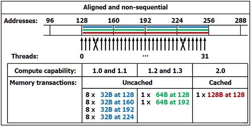 10. ÁBRA COALESCED "NON-SEQUENTIAL" OLVASÁS[4] A 11.