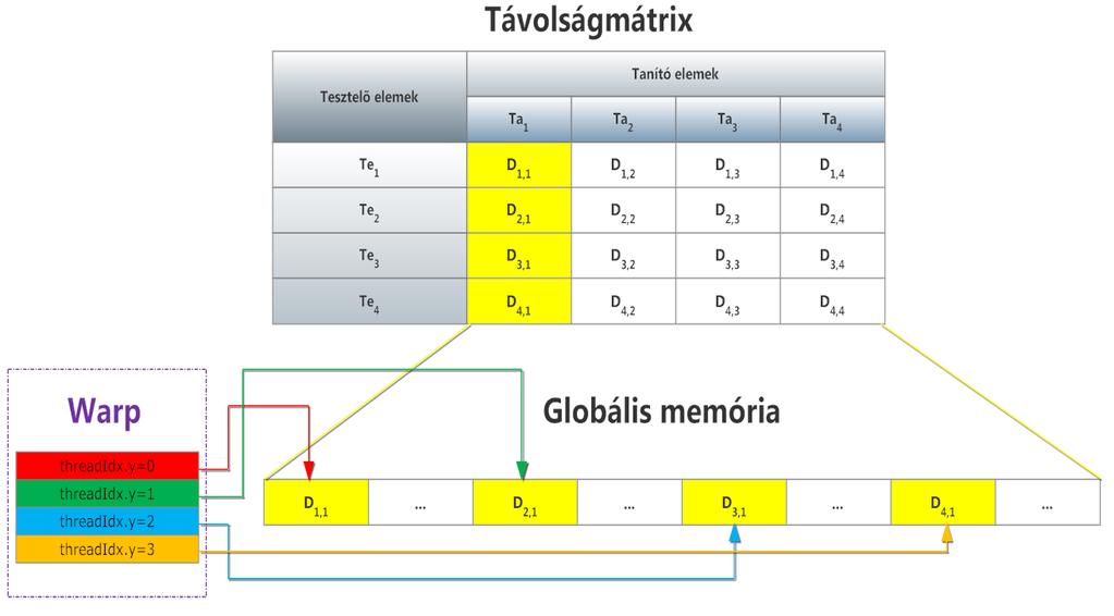ÁBRA TÁVOLSÁGMÁTRIX MINTA Ezen a képen szemléltetve, a párhuzamos rendező algoritmusoknak minden sort egyesével kell rendezniük, de mivel azt részproblémákra bontva párhuzamosan teszik, relatív