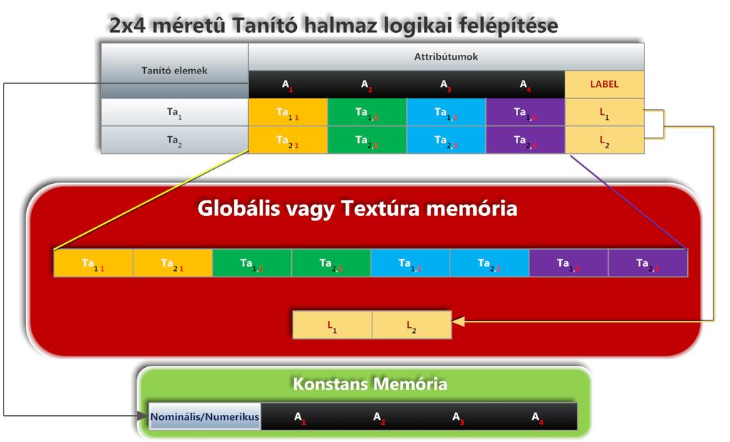 A 27. ábrán az is látszik, hogy a teszt halmaz a globális és a textúra memóriában is tárolódhat, ezek teljesítménykülönbségéről szintén később értekezek. A 28.