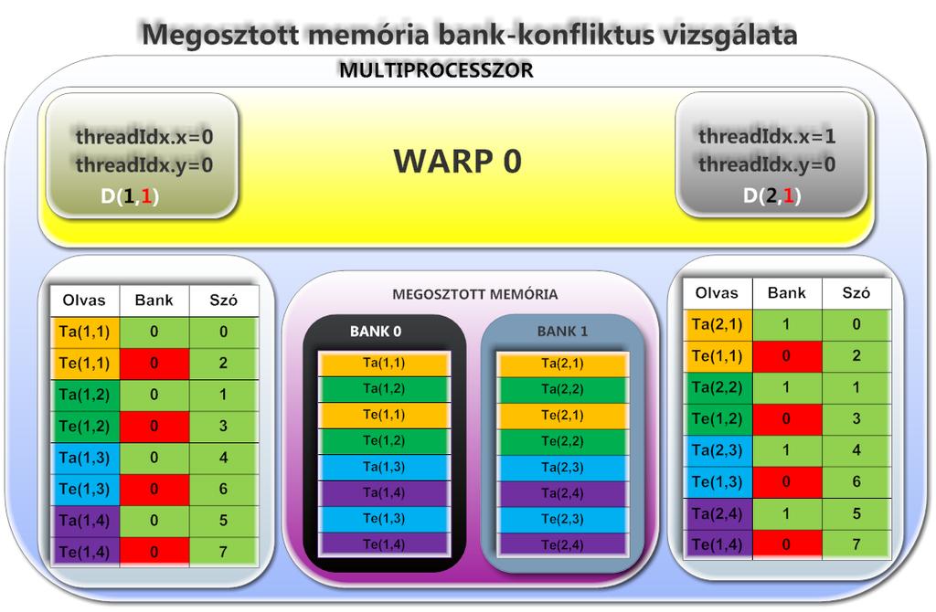 növekedésének hatására, a blokkok megosztott memória szükséglete is arányosan nő, ez a korábban bemutatott példának megfelelően hatással van a kernel occupancy-jére.