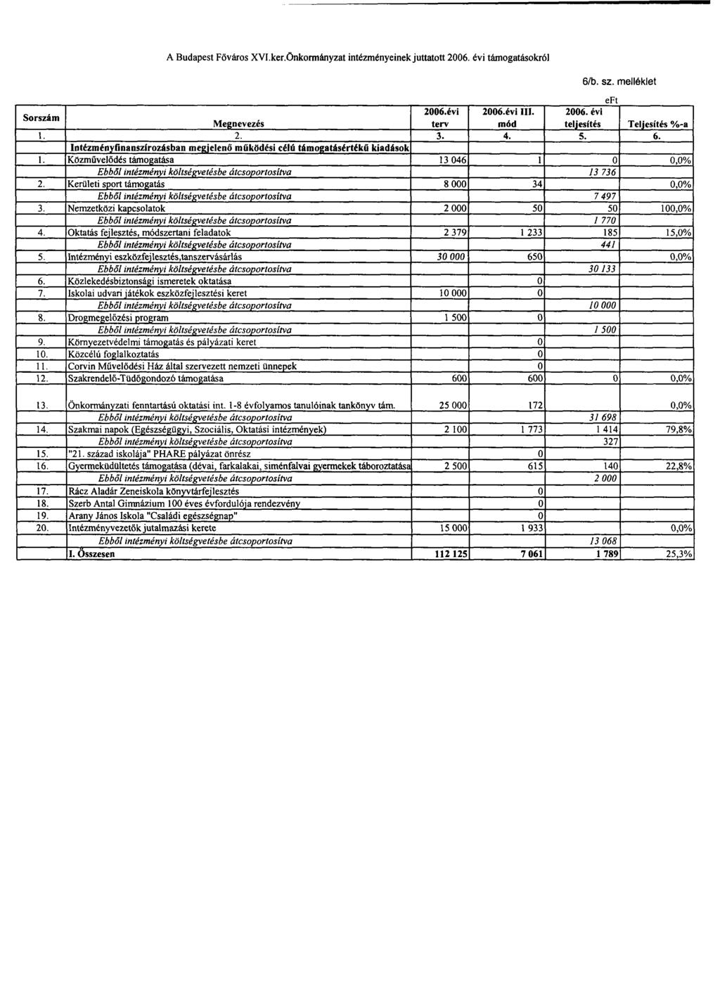 A Budapest Főváros XVI.ker.Önkormányzat intézményeinek juttatott 2006. évi támogatásokról Sorszám 1. 1. 2. 3. 4. 5. 6. 7. 8. 9. 10. 11. 12. 13. 14. 15. 16. 17. 18. 19. 20. Megnevezés 2.