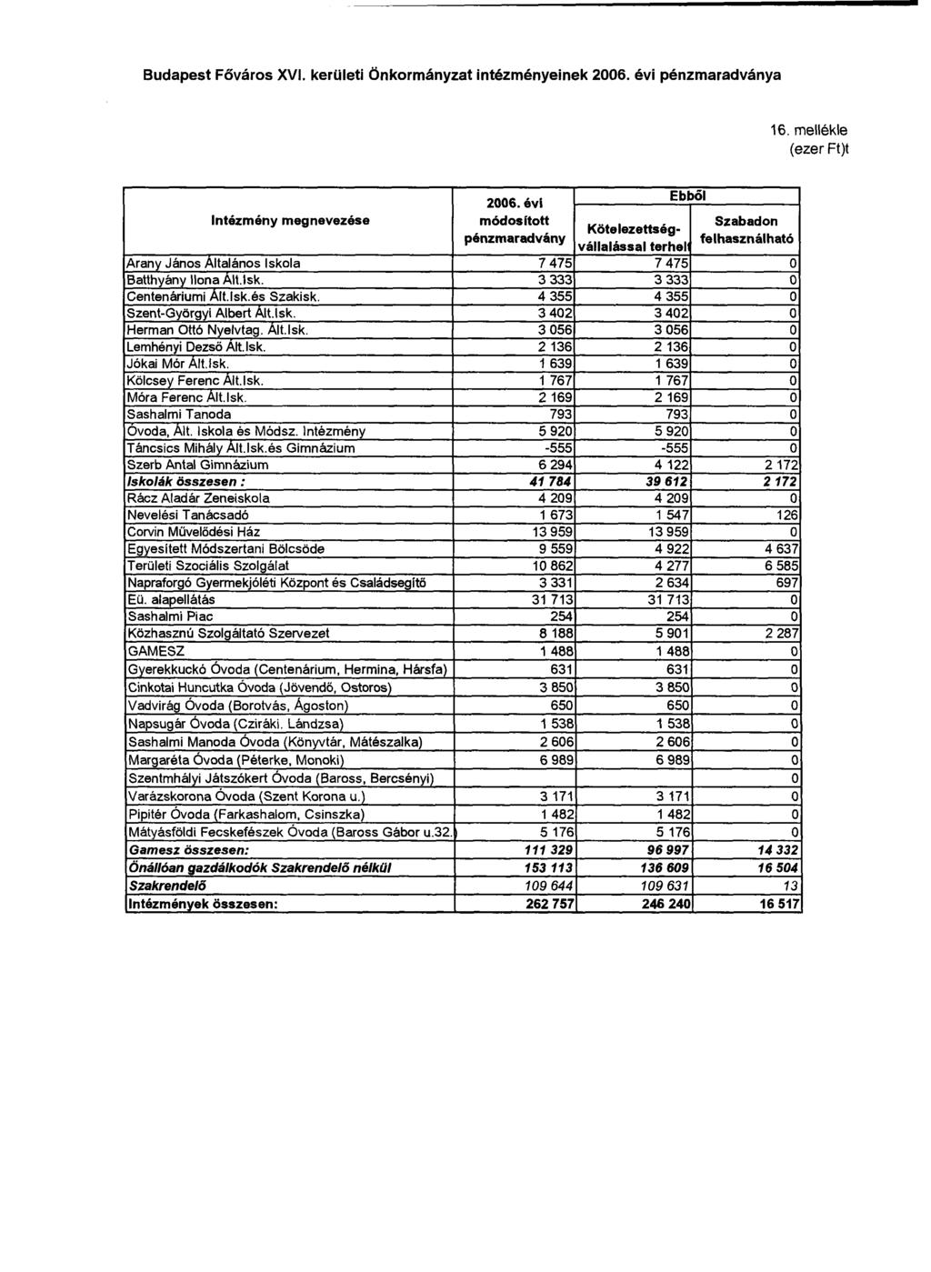 Budapest Főváros XVI. kerületi Önkormányzat intézményeinek 2006. évi pénzmaradványa 16.