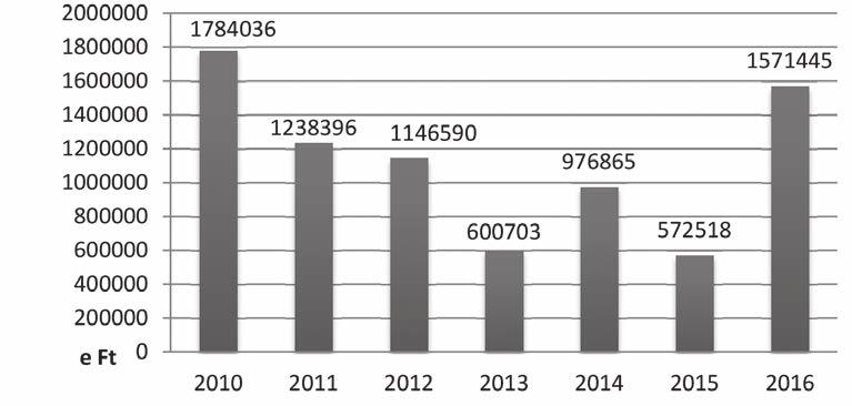 A vállalkozás vagyona 2010-16 között Forrás: A vállalkozás éves beszámolói alapján saját szerkesztés 2. számú grafikon szerződés típusba tartozik, mert előfinanszírozással párosul.