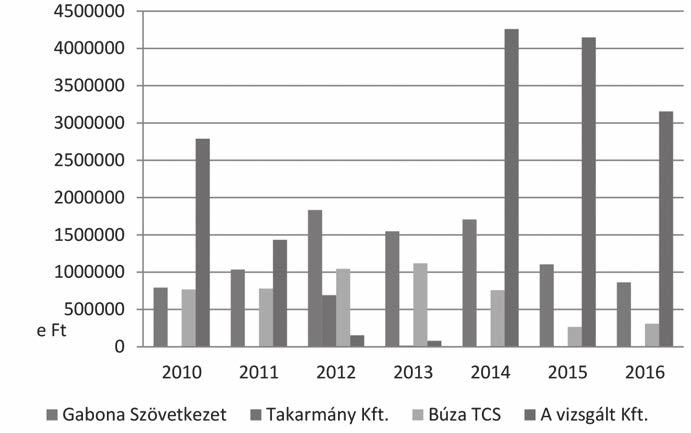3. számú grafikon: Árbevételek alakulásának összehasonlítása 2010-2016 között, e Ft Forrás: A vállalkozások beszámolói alapján saját készítés fel is számolhatják.