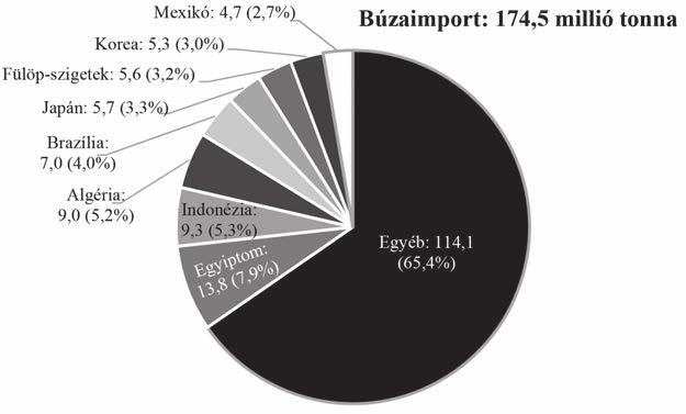 ábra szágok népességnövekedésének tudható be, jelentős mennyiségű importra az ázsiai országok, a szub-szaharai térség, Egyiptom, Indonézia,