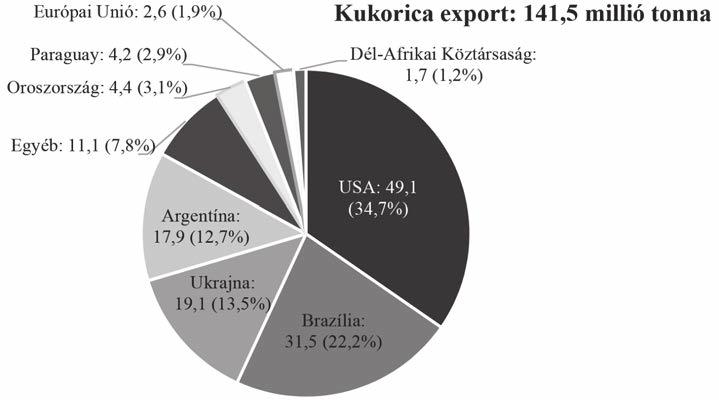 A kukorica exportjának várható alakulása 2025-ben (millió t) Forrás: OECD-FAO, 2016 7. ábra globális import sokkal kevésbé koncentrált, mint a globális búzaexport (6. ábra).