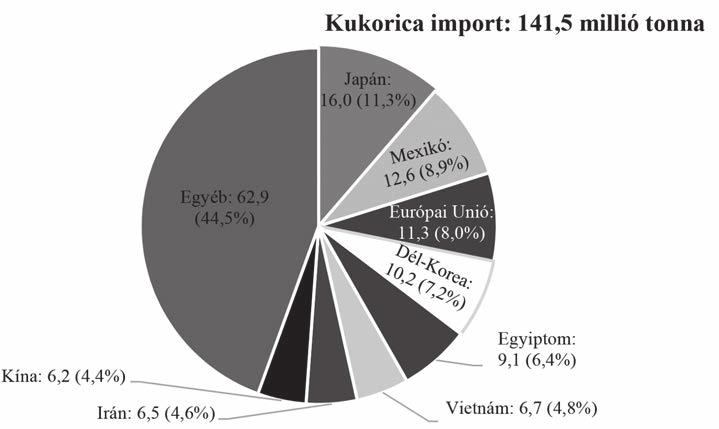 A FALU 2017. XXXII. ÉVF. 4. SZ. A kukorica importjának várható alakulása 2025-ben (millió t) Forrás: OECD-FAO, 2016 8.