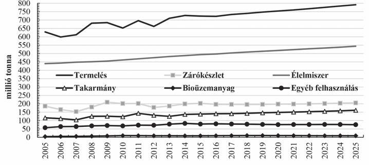A búza felhasználása (2005-2025) Forrás: OECD-FAO, 2016 10.