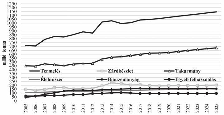 A FALU 2017. XXXII. ÉVF. 4. SZ. A kukorica felhasználása (2005-2025) Forrás: OECD-FAO, 2016 11.