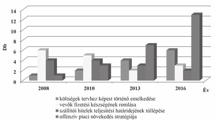 Likviditási nehézséget kiváltó okok Forrás: Saját kutatás alapján, N=183 1. ábra küzdött ilyen jellegű problémával.
