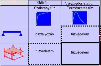 3.1. Tervezési eljárások Az EN 1991-1-2 [16], az analitikai eljárás figyelembe vette a tűz hatását a szerkezeti rendszer viselkedésére magasabb hőmérsékleten, a hő, a feszültség és a pozitív hatások