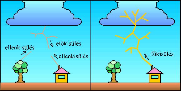 A villám kialakulása 1. Az élőkisülés közeledik a földhöz, és erőteret hoz létre.