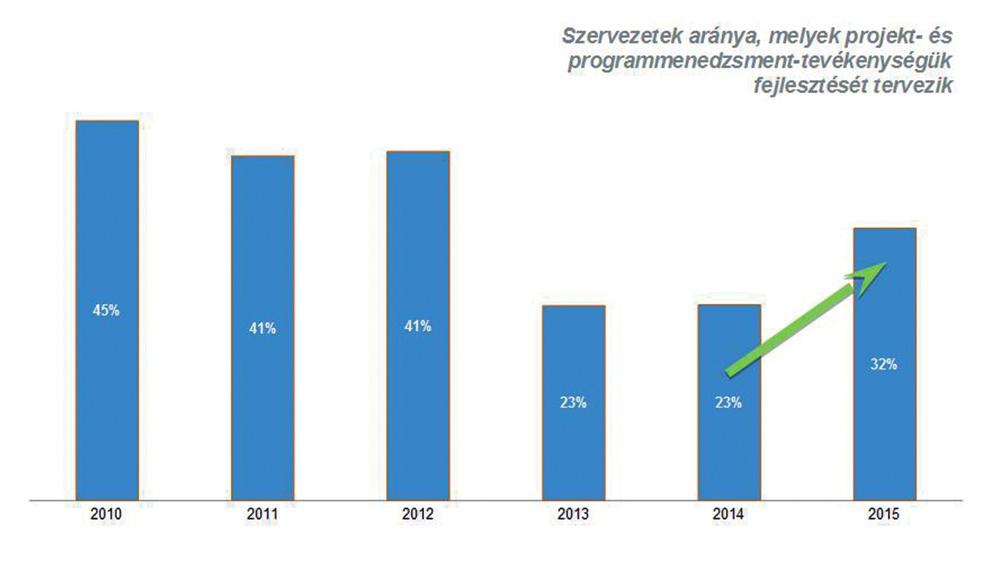 évekhez képest visszaesett.