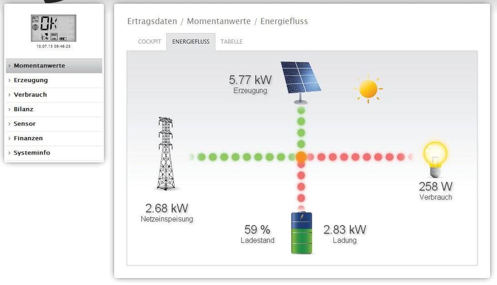 megjelenik az aktuális napi érték, ha rá is kattint, a baloldali grafikonon megjelenik a hozzátartozó görbe. Ebben a nézetben további funkciók érhetők el: Energia áramlás Táblázat Figyelmeztetés!
