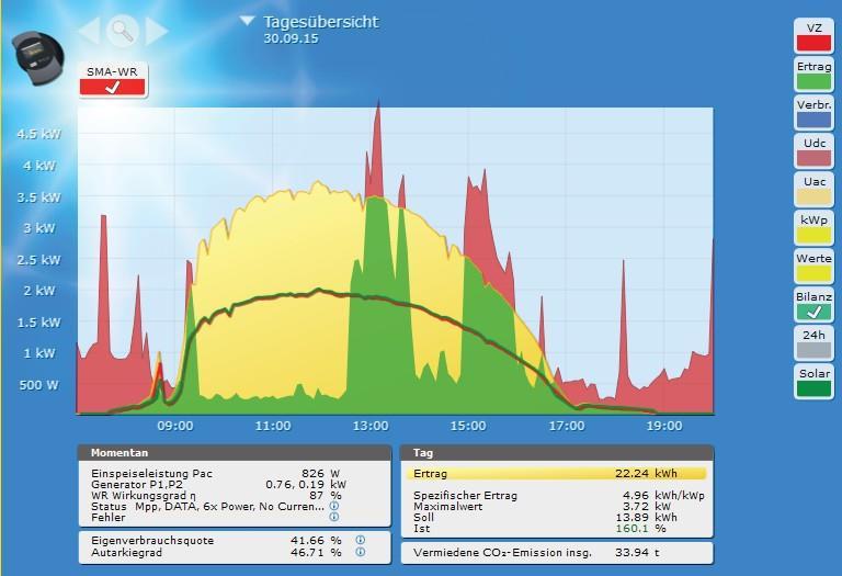 Solar-Log WEB használat A készülék grafikus áttekintése megjelenik.