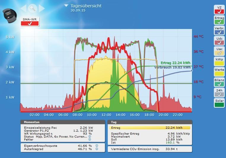 Solar-Log WEB használat 7.3.3 Napi áttekintés Nyissa meg böngészőjét, majd kattintson készülékének könyvjelzőjére. Esetlegesen be kell jelentkeznie. Készülékének részletes áttekintése megjelenik.