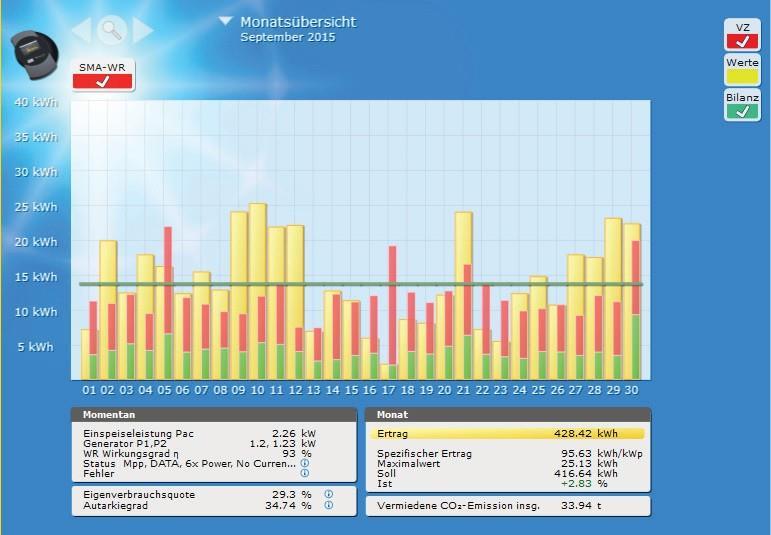 Solar-Log WEB használat Speciális napi hozam kwhp A napi összes hozam osztva a készülék méretével. Az értéket a más rendszerekkel történő összehasonlításhoz lehet jó alapként használni.
