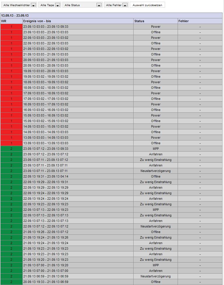 Solar-Log WEB használat 7.3.7 Eseményprotokoll lehívása és szűrése Válassza az Events-et a baloldali menüszalagon.