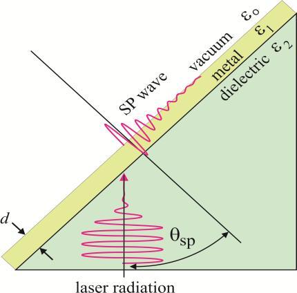 vagy felületi plazmon polaritonnak nevezik, és fénnyel történő gerjesztésük csak egyedi geometriával oldható meg speciális diszperziós relációjuk miatt.