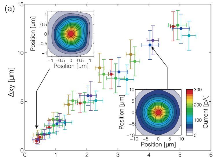 xy (µm) y pozíció (µm) y pozíció (µm) áram (pa),,,, x pozíció (µm) x pozíció (µm) Távolság a két tű között (µm) 8.5 ábra Nanotűk szub-mikronos közelítése szkenneléses módszerrel.