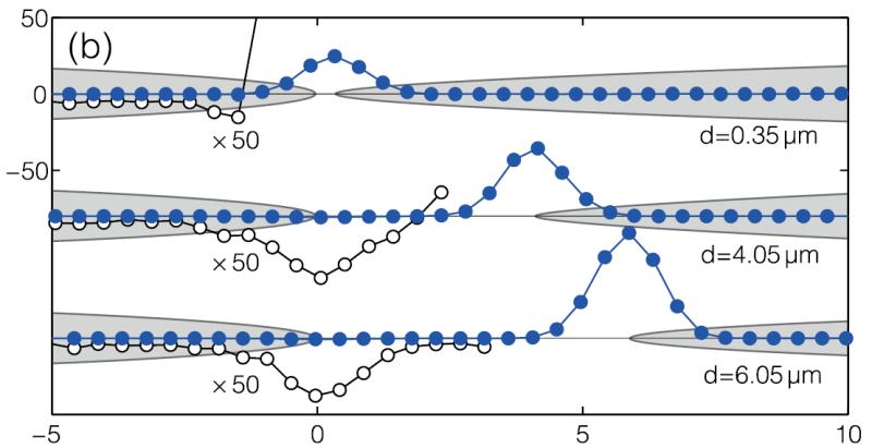 Áram (pa) d = 0,35 µm d = 4,05 µm d = 6,05 µm Fókuszfoltpozíció (µm) 8.6 ábra Lézerindukált áram a két tű között a lézerfókusz pozíciójának függvényében (kék görbe).