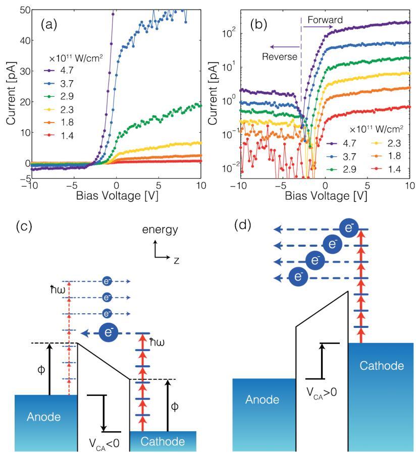 Áram (pa) Áram (pa) Nyitó Záró Előfeszítés (V) Előfeszítés (V) Energia Katód Anód Katód Anód 8.7 ábra Lézerrel meghajtott nanoméretű vákuumdióda működése.