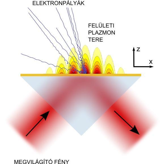 rendelkezik, és ez az ebben terjedő elektronok trajektóiráiban olyan mértékű zavart okoz, amely elmossa a jelentősebb fázishatásokat (Rácz et al., 2011). 4.
