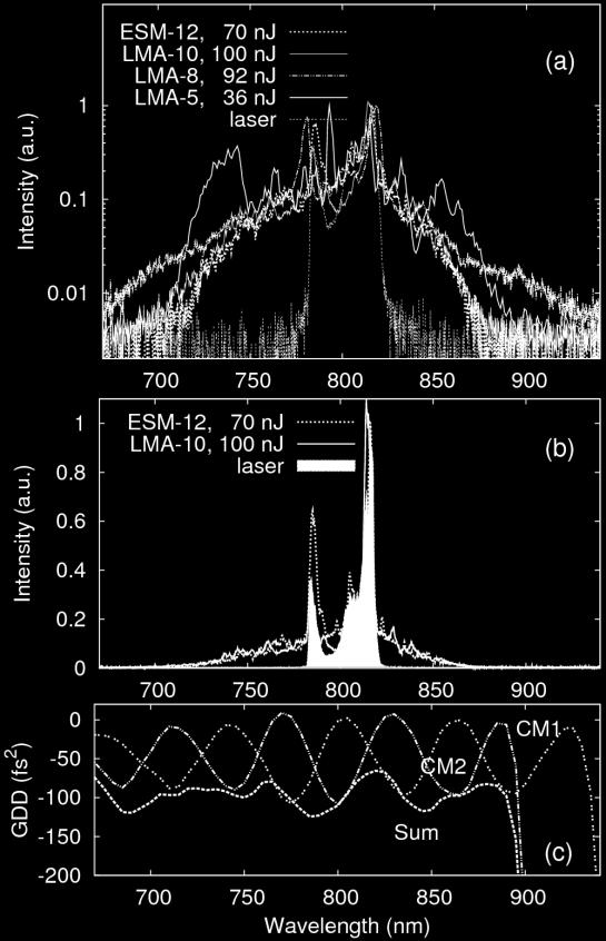 szál módusátmérőjéhez. Ez alapján, a közel 200 nj-os impulzusokra a 10 µm-es módusátmérőjű szálat állapítottam meg optimális megoldásként (LMA-10, NKT Photonics). A kísérletet az 5.