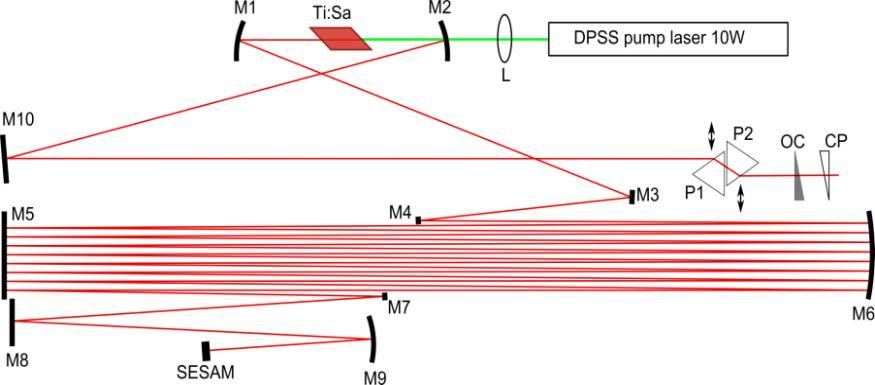 5.5 Hosszú rezonátoros oszcillátorok femtoszekundumos optikai elemek tesztelésére Módusszinkronizált hosszú rezonátoros lézerek egy érdekes, rezonátoron belüli tükörtesztelési módszerre is