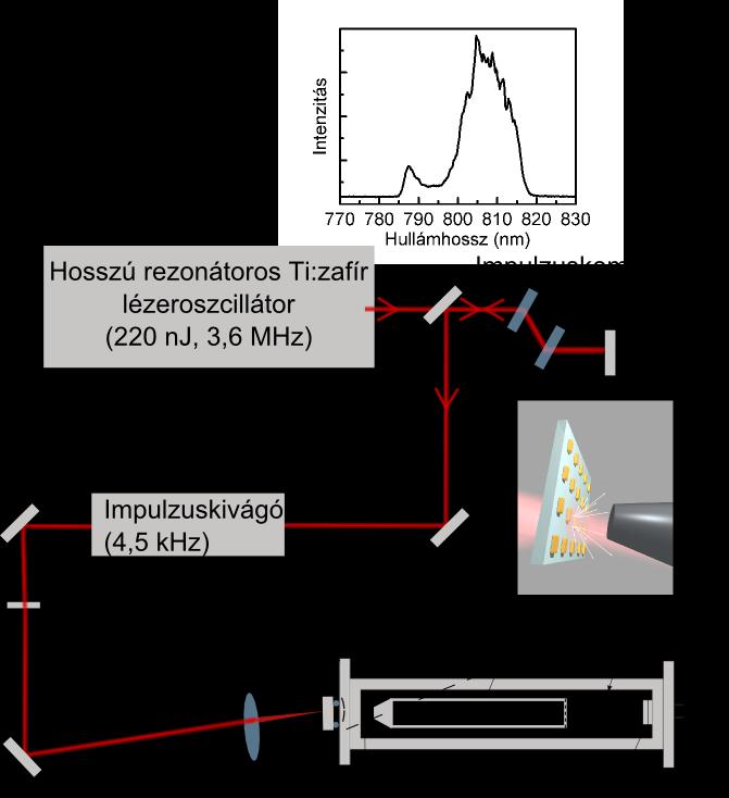 6.1 ábra Kísérleti elrendezés nanorészecskékről erős-tér fotoemisszió indukálására. ~100 fs-os lineárisan polarizált lézerimpulzusok világítják meg a mintát.