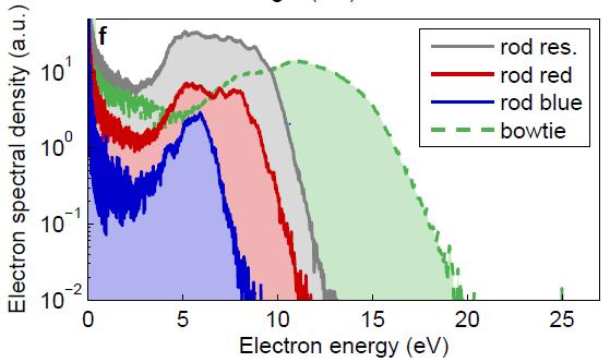 2 ábra (a) Optikai extinkciós spektrumok különböző típusú nanorészecskékből álló mezőkön mérve, melyek elektronmikroszkópos képe (b)-(e) ábrákon szerepel.