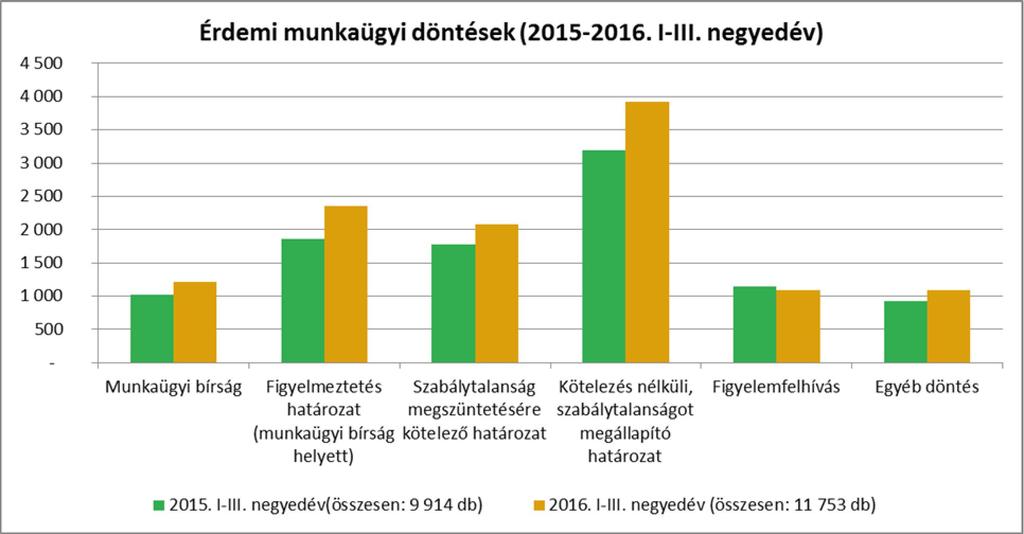 12 A vizsgált időszakban a bejelentések száma csökkent 2015. első háromnegyed évéhez képest. Míg 2015.