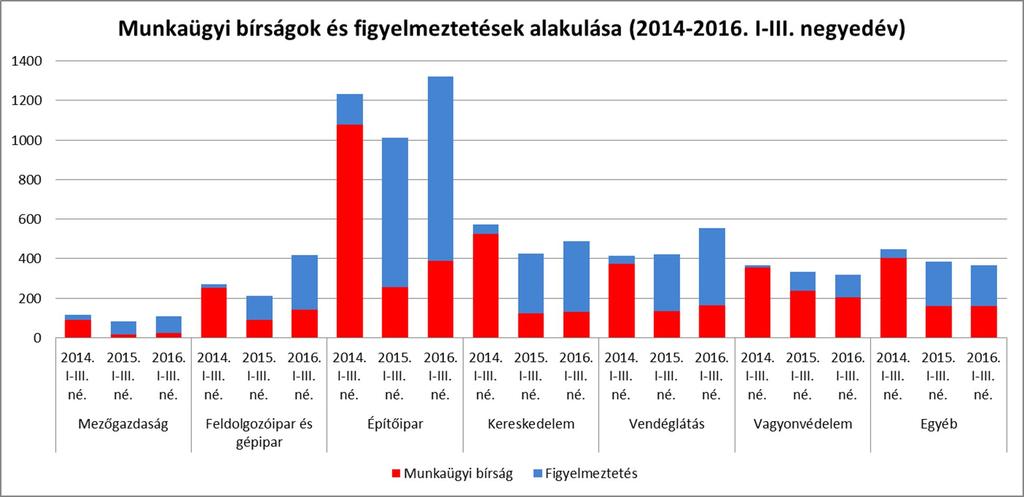 A bejelentések 47 %-a panasz volt, 53 %-a pedig közérdekű bejelentés.