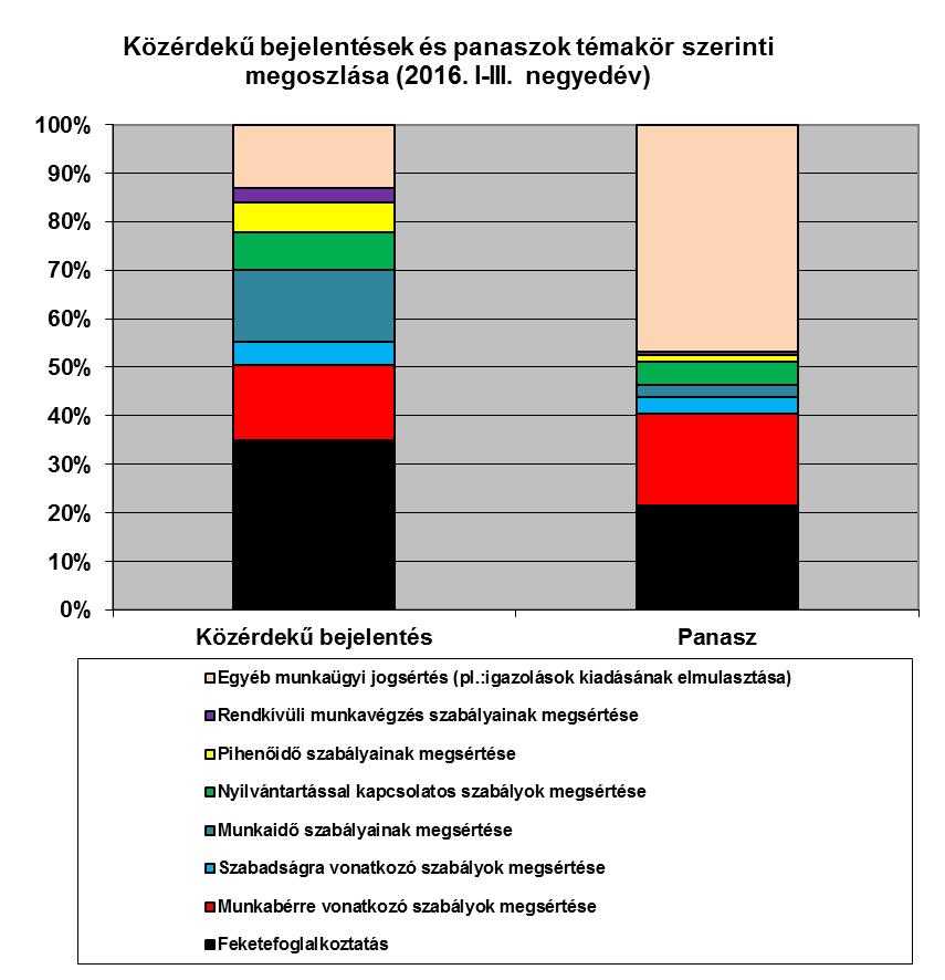 13 esetén a személyes jelleg miatt panaszként érkezik a hatósághoz a jelzés. A munkabérrel kapcsolatos panaszok és közérdekű bejelentések száma közel azonos.