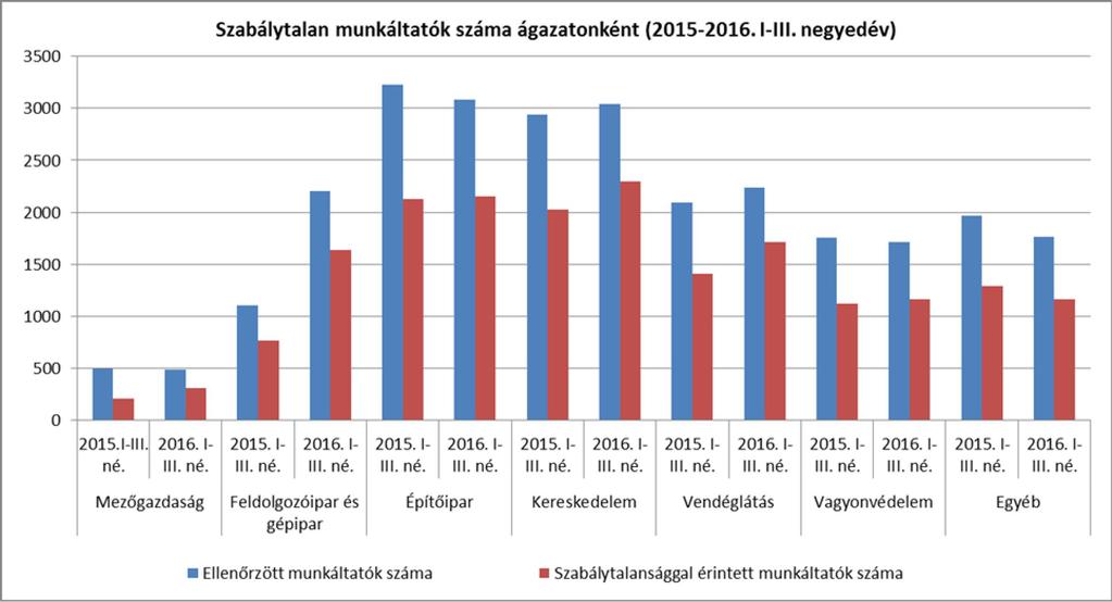 23 3. Utóellenőrzés Utóellenőrzés keretében elsősorban a jogviszony bejelentésére kötelező határozatok teljesítését vizsgálta a munkaügyi hatóság.