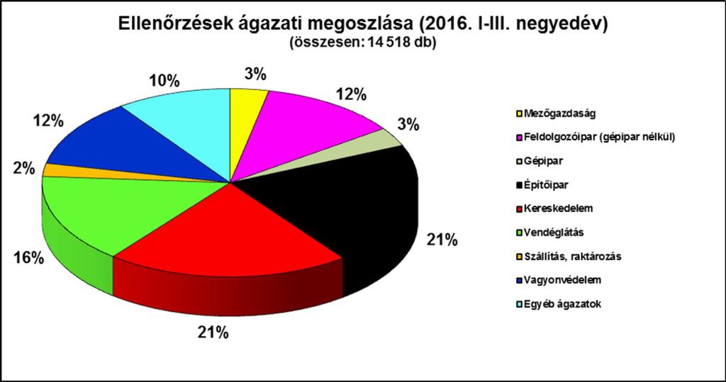 3 A vendéglátásban 11 %-ra (967 fő) nőtt a feketefoglalkoztatással érintett