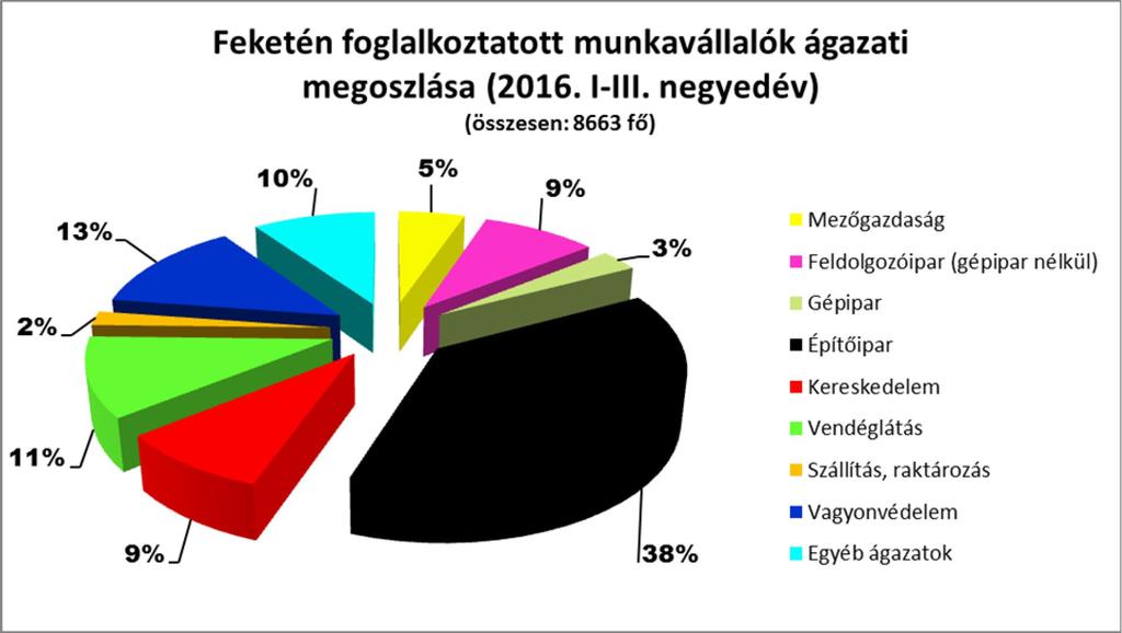 évi január-szeptember időszakban mért 10 %-hoz (720 fő) képest.