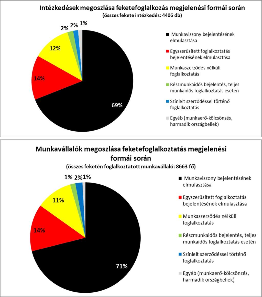 7 Példa: 2016. júliusában Békés megyében egy hajón helyszíni munkaügyi ellenőrzésre került sor, ahol a hatóság munkatársai munkavégzés közben találtunk 3 munkavállalót segédmunkás munkakörben.