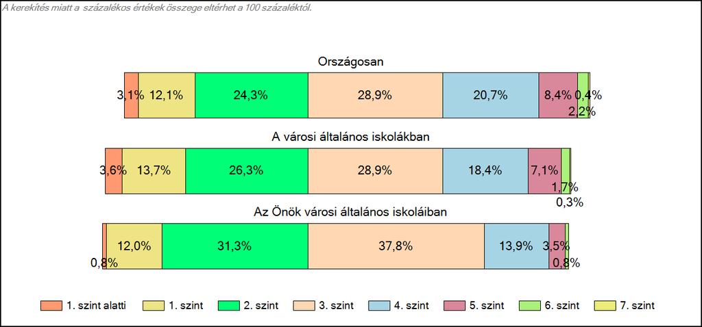 1c Képességeloszlás Az országos eloszlás, valamint a tanulók eredményei a városi általános iskolákban és az Önök