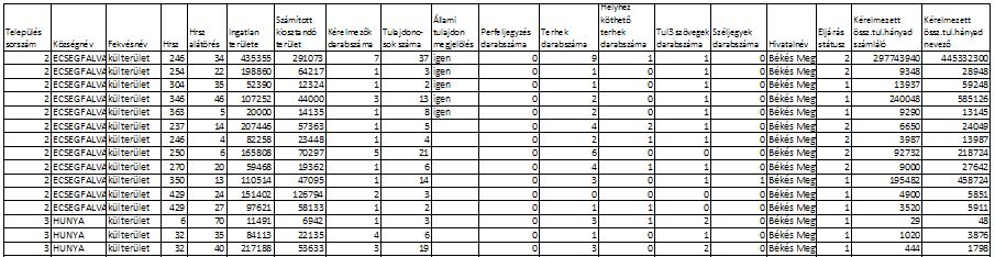 (2) bekezdés b) pontja szerinti sorrendben, b) a fekvést, c) a helyrajzi számokat az 1.