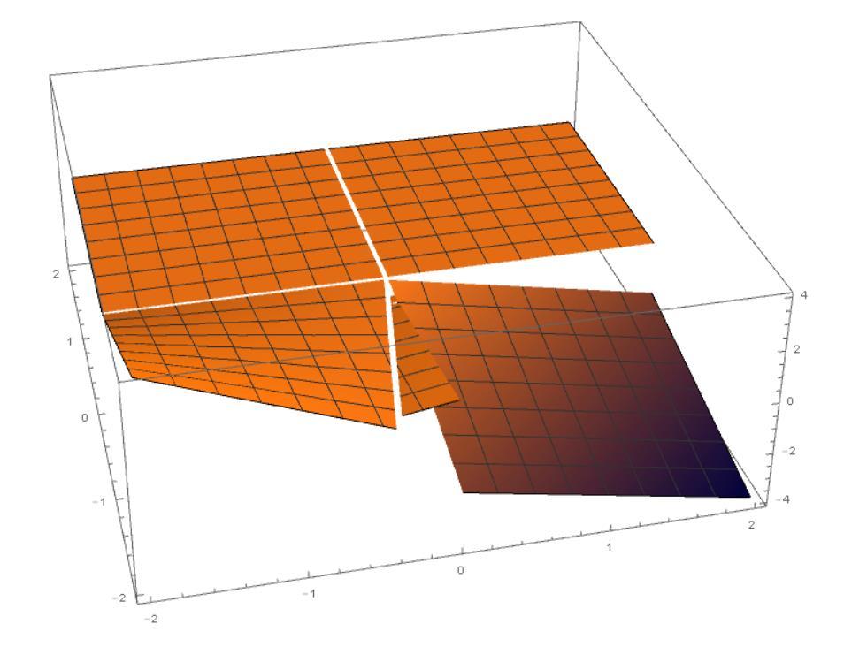 Első hipermodellem függvénye: Képletesen: 3.3. ábra: Első jóság értékelő függvény t v, t < 0 v > 0 0, t > 0 v > 0 H 1 (t, v) = { (v t) 0.8, 0.2 t v < 0 v t, t <= 0 v <= 0 3.2. képlet: 3.