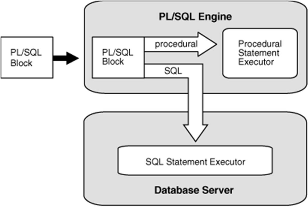 Oracle PL/SQL ELTE Adatbázisok gyakorlaton: Oracle PL/SQL Oracle Database PL/SQL Language Reference PL/SQL Procedurális nyelv Az SQL DML-t kombinálja a procedurális nyelvi