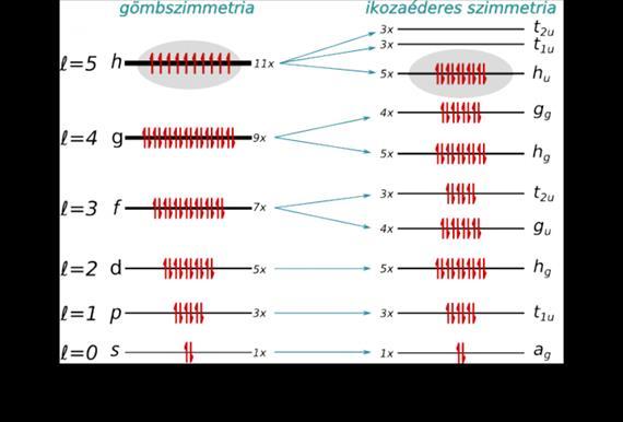 gyengébben kötöttek a -elektronoknál, ezek gerjesztései adják a látható és közeli ultraibolya tartományba eső optikai elnyelési spektrumot.