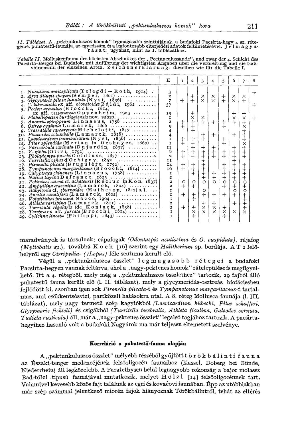 Báldi : A törökbálinti,,pektunkuluszos homok" kora 211. Táblázat. A pektunkuluszos homok" legmagasabb szinttájának, a budafoki Pacsirta-hegy 4 sz.